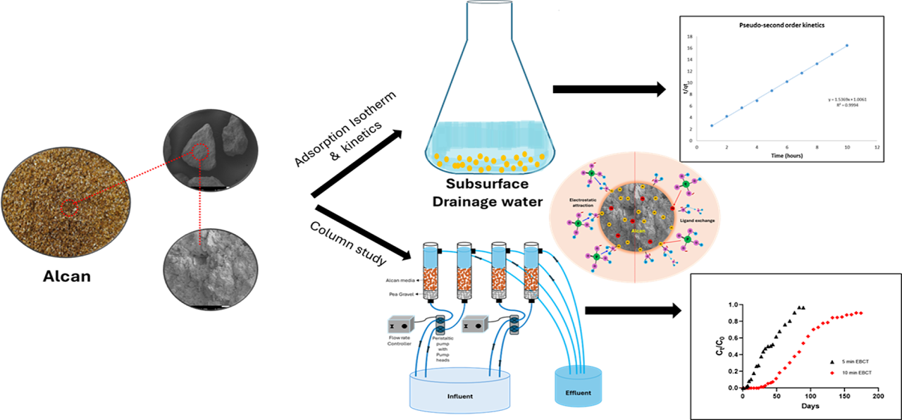 Phosphorus Adsorption Media